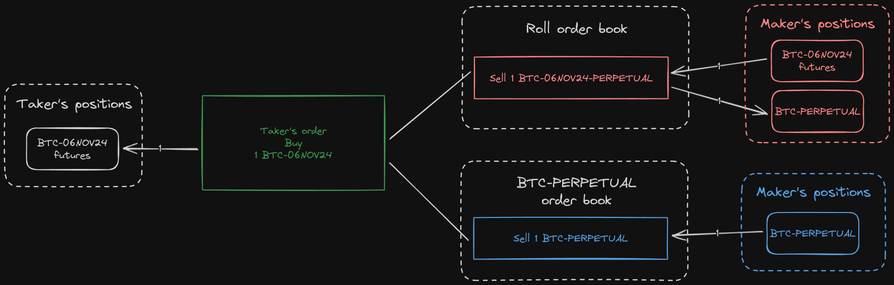 Diagram of a futures order matching against a futures rolls and a perpetual in a Thalex implied order book