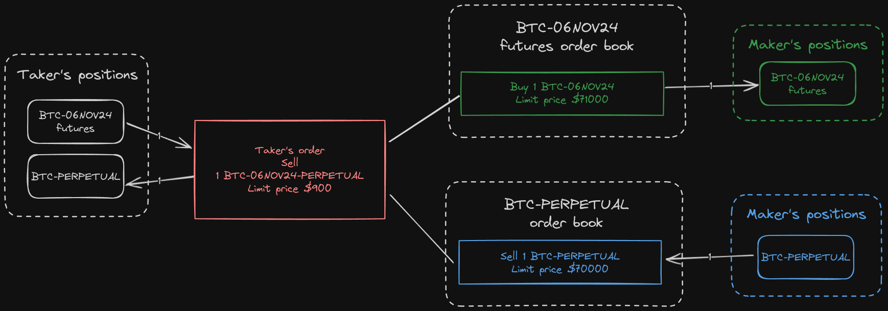 Diagram of a futures rolls order matching multiple orders in a Thalex order book