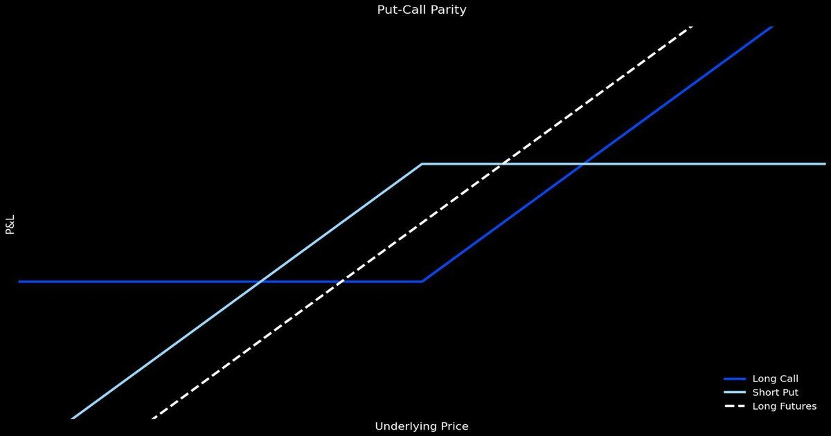 Put-Call Parity